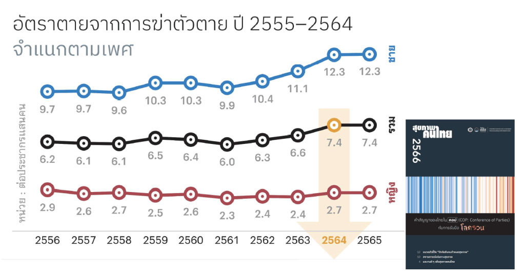 อัตราการฆ่าตัวตายในประเทศไทย สูงขึ้นตั้งแต่ปี 2564