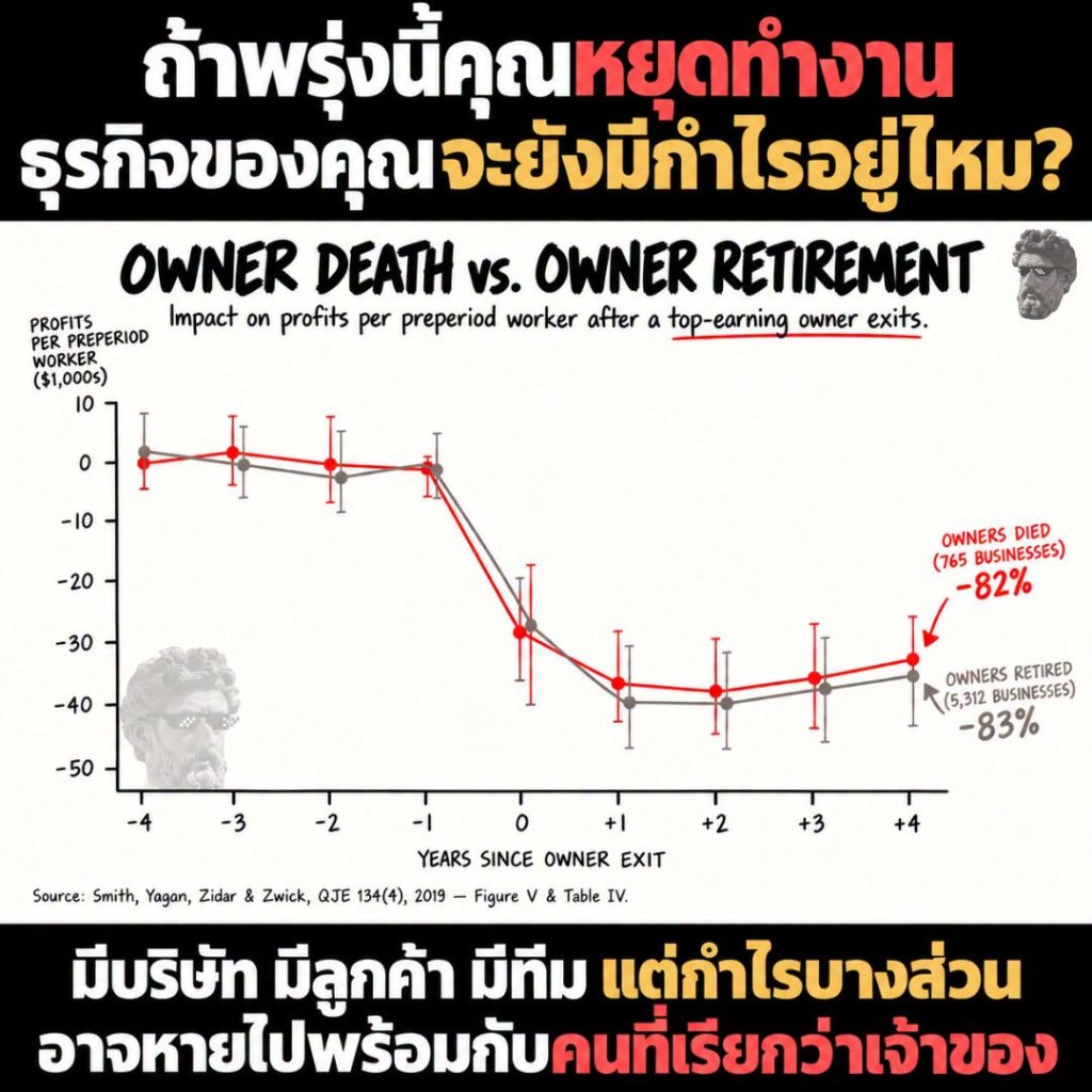 ถ้าพรุ่งนี้คุณหยุดทำงาน ธุรกิจของคุณจะยังมีกำไรอยู่มั้ย?